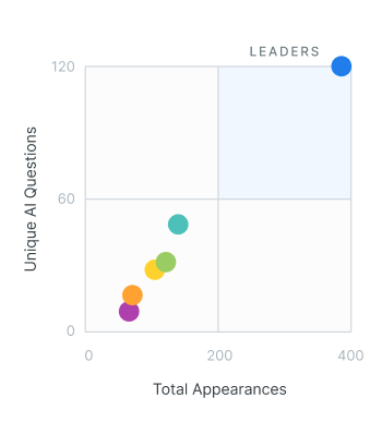 Competitor Benchmarking